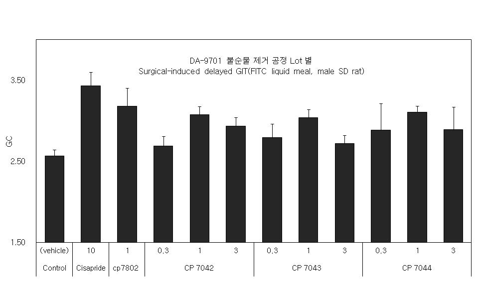 Effects of DA-9701(CP7802, CP7042, CP7043, CP7044),Cisapride on delayed gastrointestinal transit after the operation in rats. Numbers in parentheses indicate the dose, mg/kg. Each value represents the mean ±S.E.M. *P <0.05 and **P <0.01, significantly different from the vehicle control group.