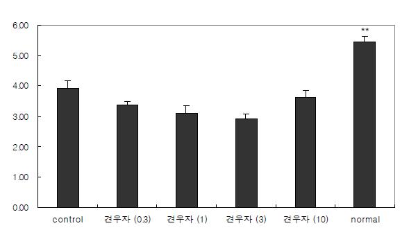 Effects of Pharbitis seed on atropine-induced delayed gastrointestinal transit in rats. Numbers in parentheses indicate the dose, mg/kg. Each value represents the mean ±S.E.M. **Significantly different from the vehicle control at P <0.01.