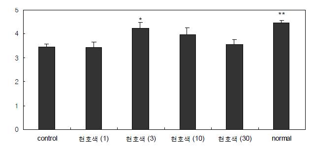 Effects of Corydalis tuber on atropine-induced delayed gastrointestinal transit in rats. Numbers in parentheses indicate the dose, mg/kg. Each value represents the mean ±S.E.M. *P <0.05 and **P <0.01, significantly different from the vehicle control group. (Figure 2)