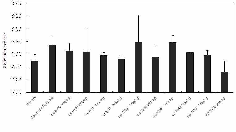 Effects of DA-9701(CP6109, CP6111, CP7339, CP7342, CP7439), Cisapride on gastrointestinal transit in normal rats. Numbers in parentheses indicate the dose, mg/kg. Each value represents the mean ±S.E.M. *Significantly different from the vehicle control at P <0.05.