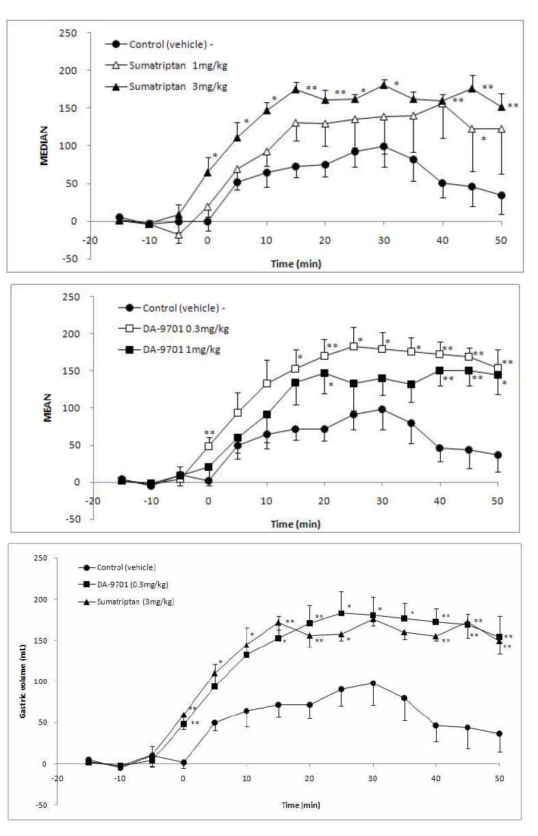 The effect of DA-9701 in gastric accommodation in meal administration.(*;P<0.05 vs CV, **;P<0.01 vs CV)