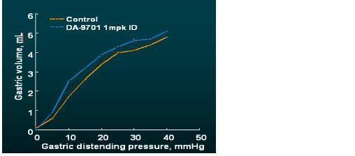 Gastric volume of pressure increment of 10mmHg after DA-9701 administration (*;P<0.05, **;P<0.01)