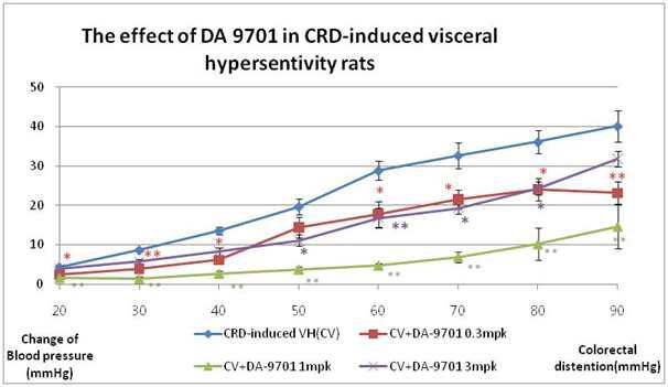 The effect of DA-9701 in CRD induced visceral hypersensitivity rat.(*;P<0.05 vs CV, **;P<0.01 vs CV)