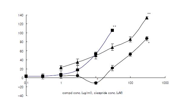 Effects of DA-9701's ingredients, Pharbitis seed (●) and Corydalis tuber (▲), or cisapride (■) on the contractility of rat esophagus segments induced by carbachol. Each value represents the mean ±S.E.M. *P <0.05 and **P <0.01, significantly different from the control group.