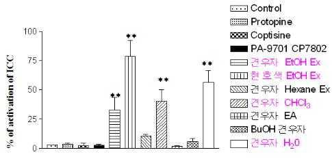 Effects of various fractions from DA-9701 on ICC activation.