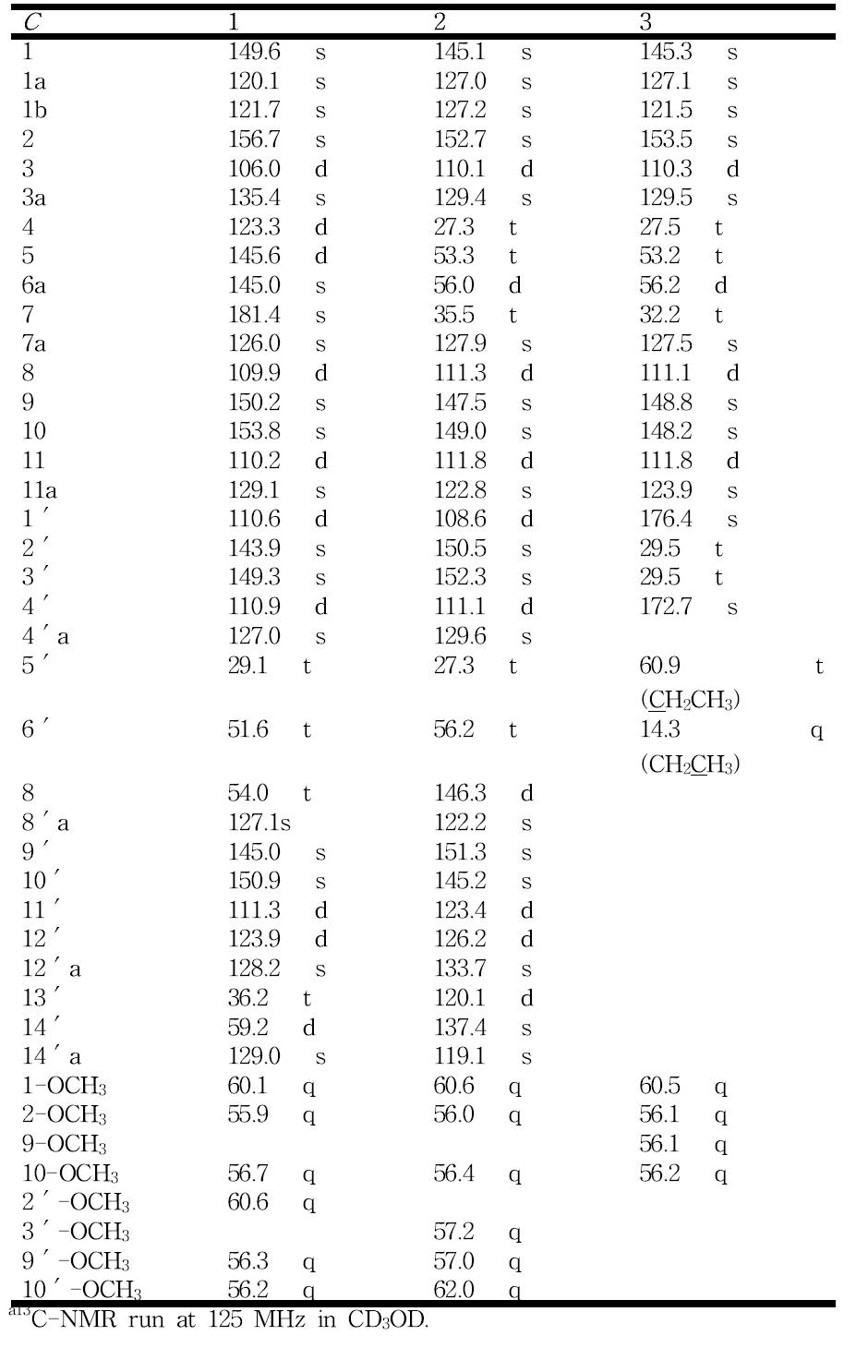 13C-NMR spectral data of compounds 1–3a