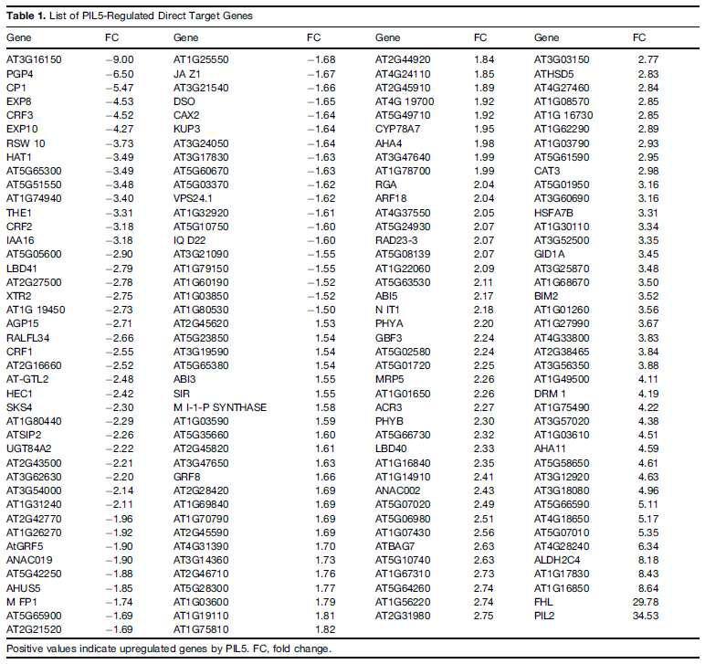 The comparison identified 166 genes as PIL5-regulated direct target genes, indicating that PIL5 binds to the promoters of these 166 genes and regulates their expression either positively or negatively in imbibed seeds