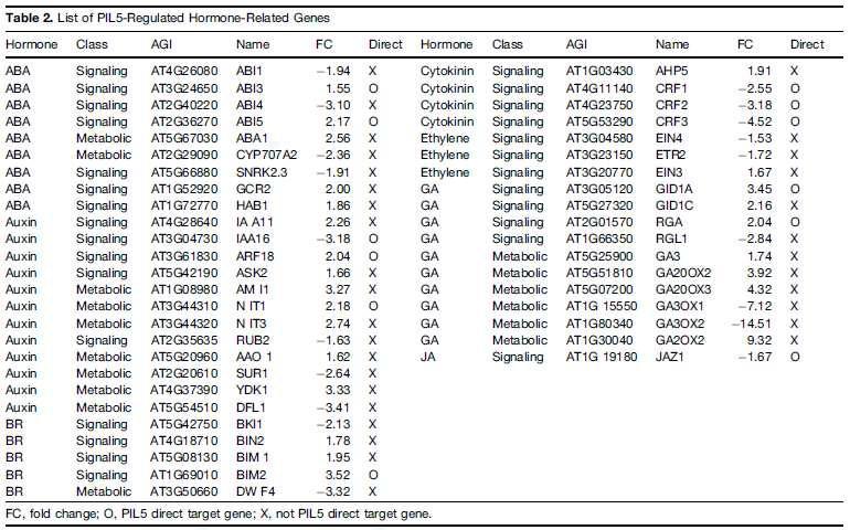 PIL5 indirectly regulates various GA metabolic and signaling genes