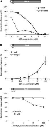 PIL5 Regulates ABA, BR, and JA Hormone Signaling to Inhibit Seed Germination.