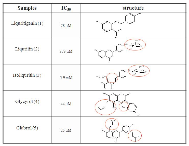 ACAT inhibitory activities of compounds 1-5