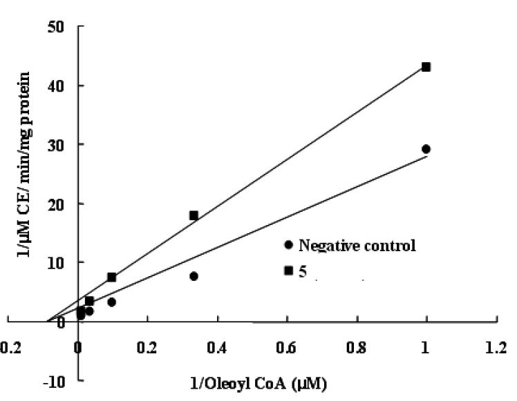 Inhibitory kinetics of ACAT for compound 5 (Glabrol) Lineweaver-Burk(LB) plot of inhibition of ACAT.