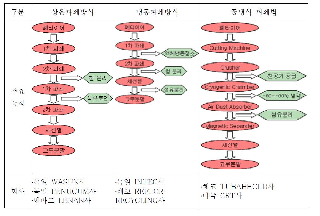 상온/냉동파쇄방식 시설사례 비교