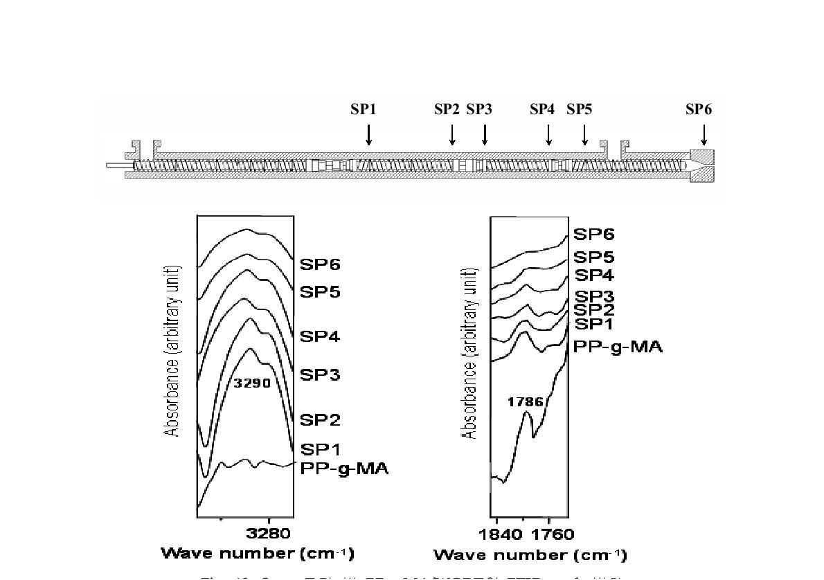 Screw구간 별 PP-g-MA/WGRT의 FTIR peak 변화