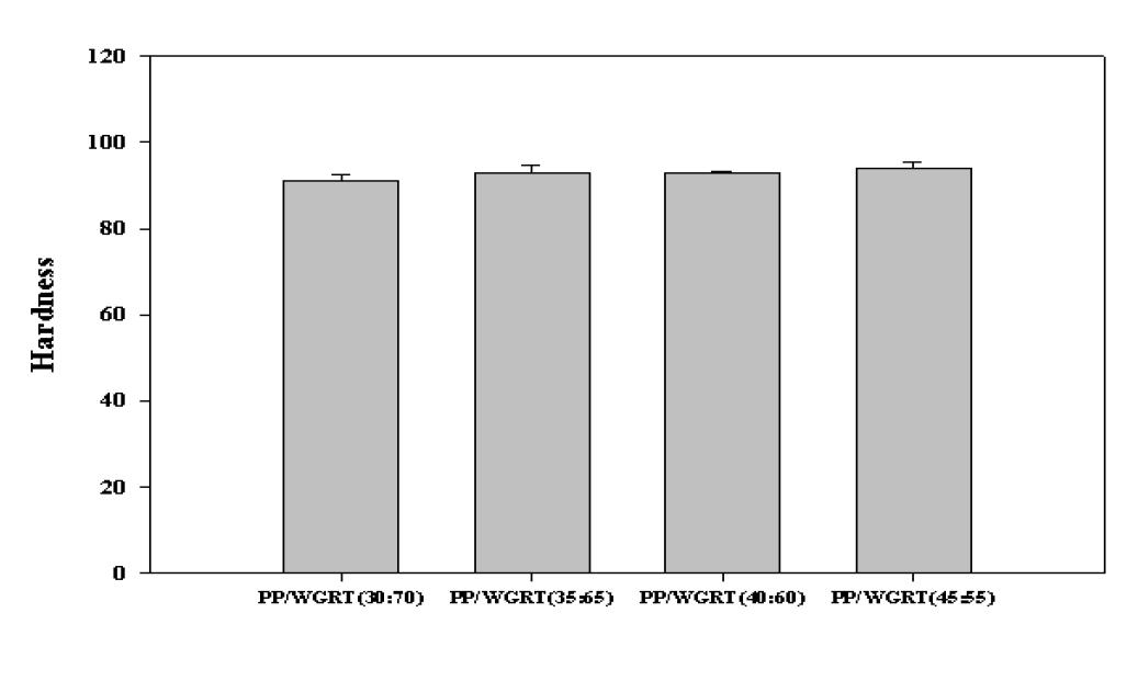 PP/WRGT 복합소재의 함량별 Hardness