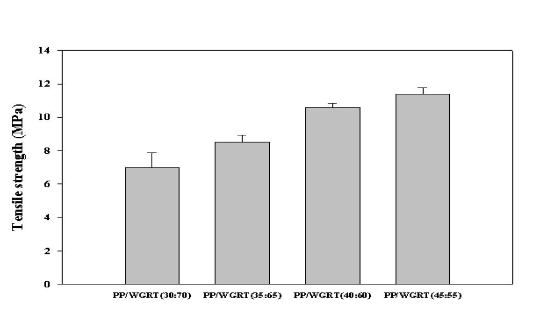 PP/WRGT 복합소재의 함량별 Tensile strength