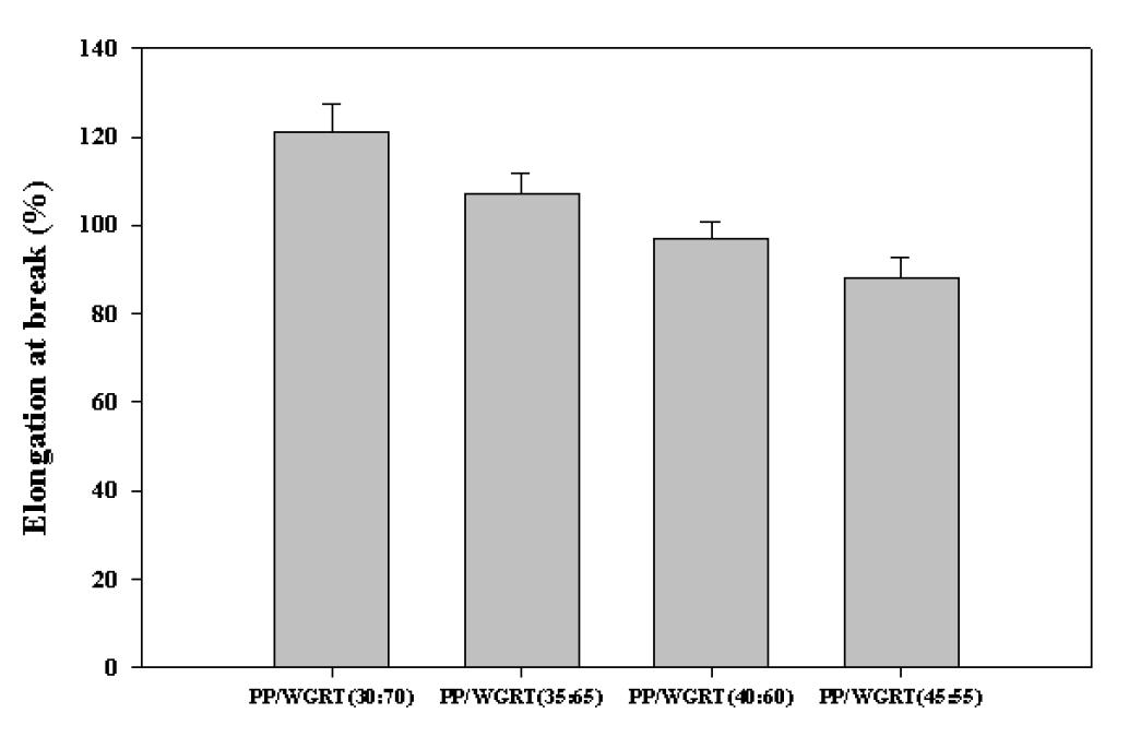 PP/WRGT 복합소재의 함량별 Elongation at break