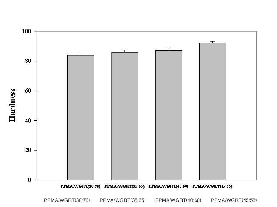 PP-g-MA/WRGT 복합소재의 함량별 Tensile strength