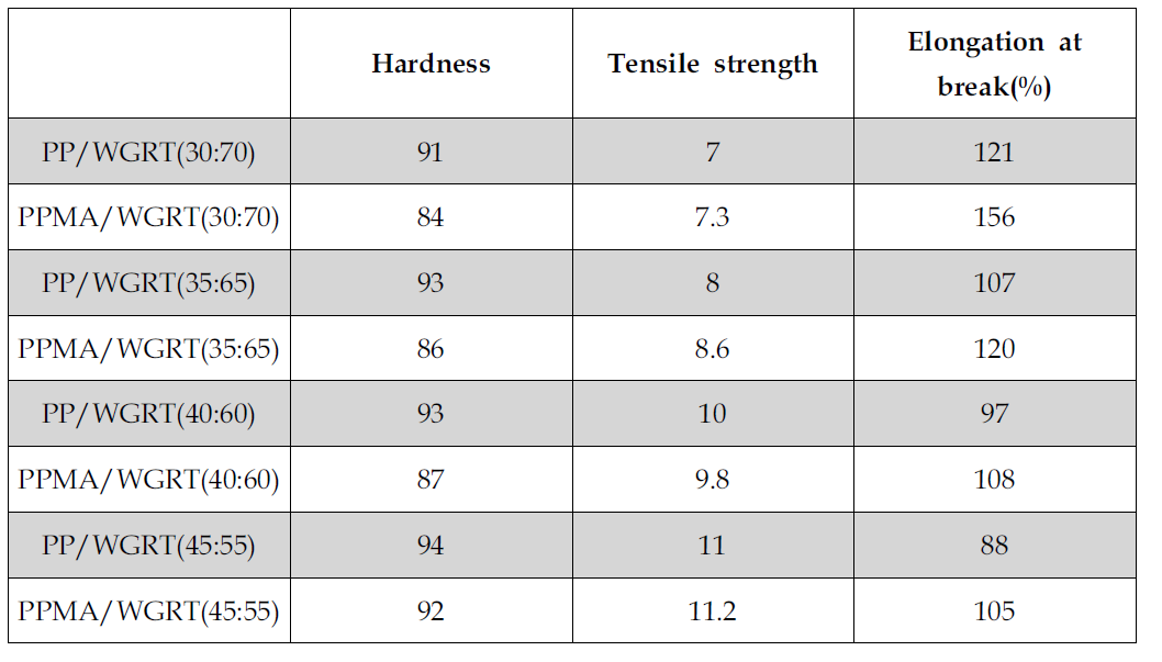 PP-g-MA/WRGT 복합소재의 함량별 물성비교