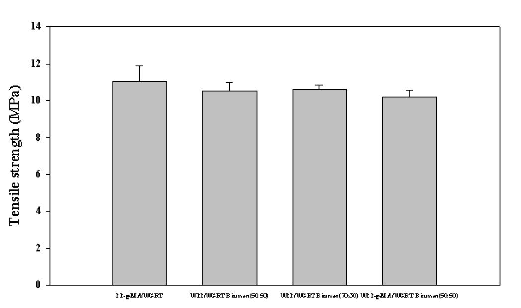 TPV 복합소재의 성분별 Tensile strength