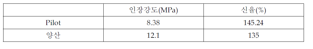 Lab/Pilot/양산 소재의 물성비교