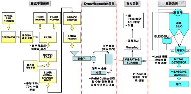 양산화 공정 개략도