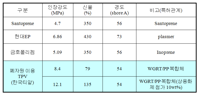 상업용 TPV 소재와의 물성비교