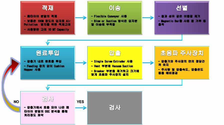 양산화 전처리 공정