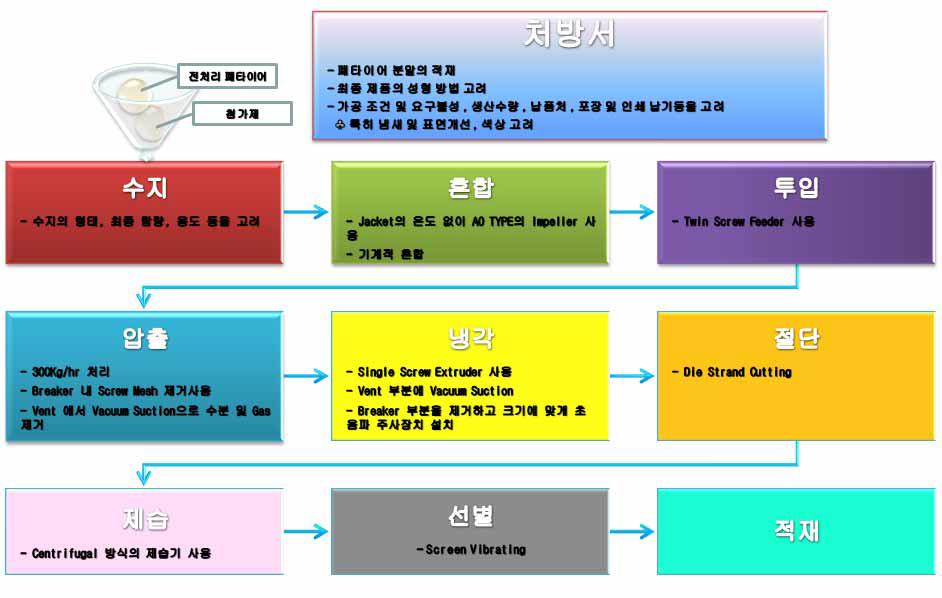 양산화 컴파운드 공정