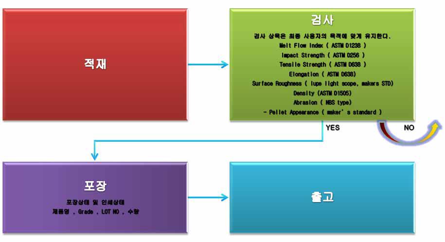 양산화 검사 공정