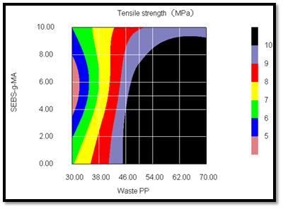 폐 PP/폐타이어분말의 formulation변화에 따른 Tensile strength