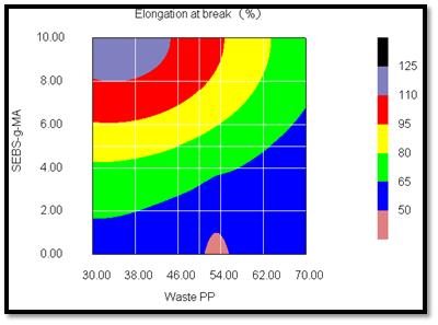 폐 PP/폐타이어분말의 formulation변화에 따른 Elongation at break