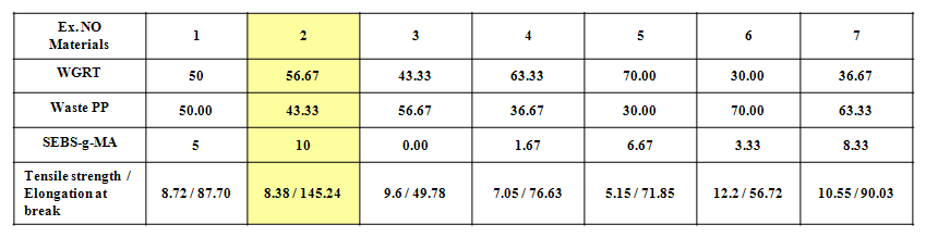 폐 PP/폐타이어분말의 formulation변화에 따른 Tensile strength/Elongation at break