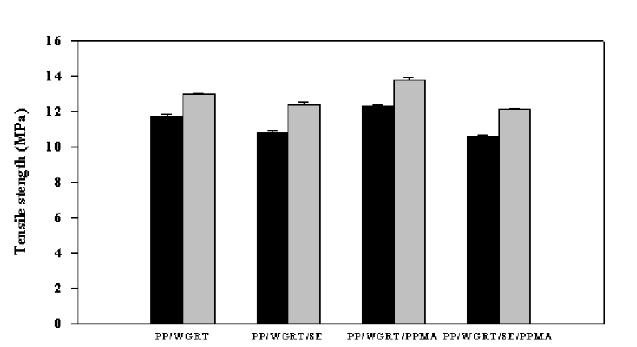 상용화제 첨가에 따른 WPP/폐타이어 복합체의 Tensile strength의 변화