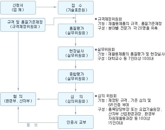 GR 인증 절차