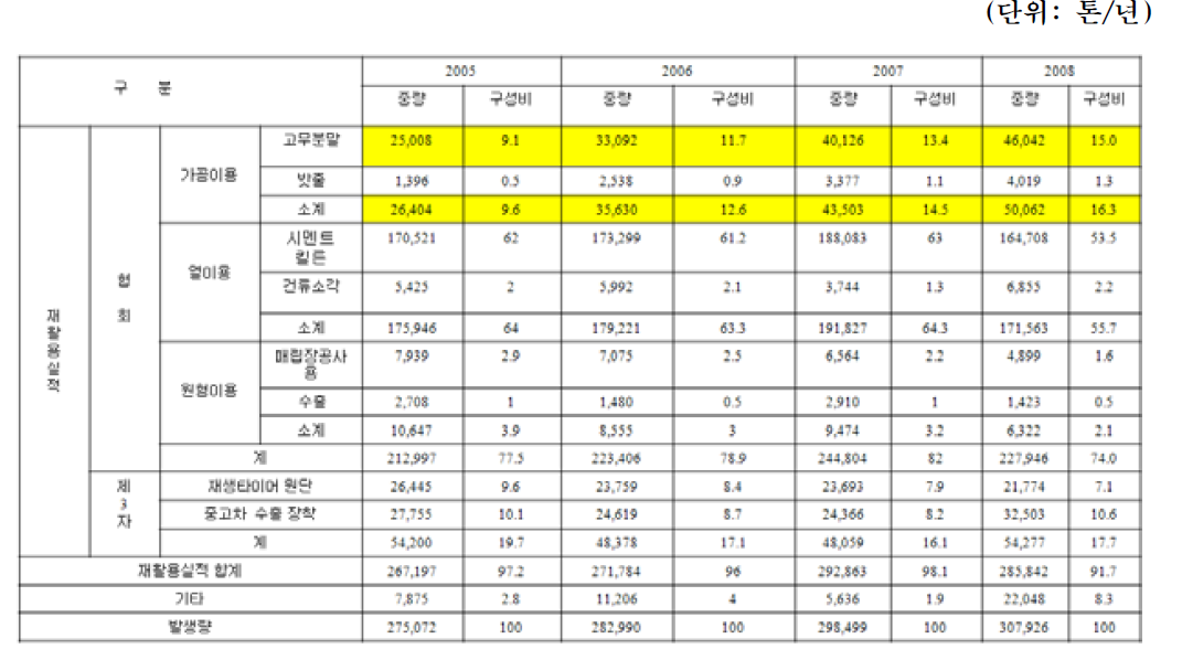 연도별 폐타이어 발생량 및 재활용 현황