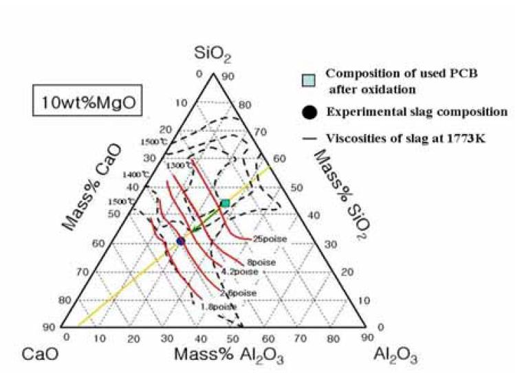 A phase diagram of a quaternary Al2O3-CaO-SiO2-10mass%MgO slag system