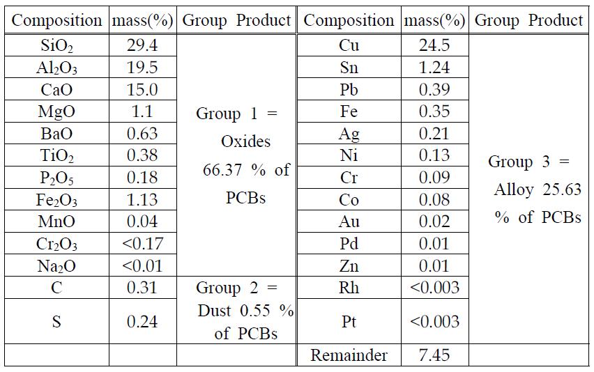 Average composition of PCB considered in this study