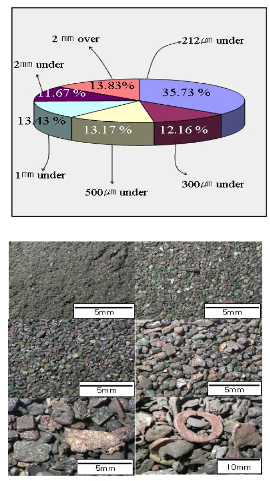 The size distribution ratio and optical shape of oxidation PCB scraps.