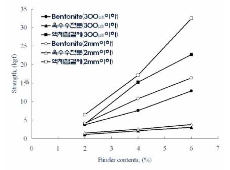 Strength of briquette depending on size distribution , kind of binder and binder contents.