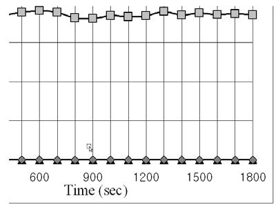 Change of the flow rate of the off-gas depending on the reaction time at 1500℃