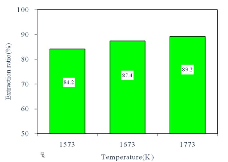 Extraction ratio of valuable metal from PCB scrap depending on temperature of Case A.