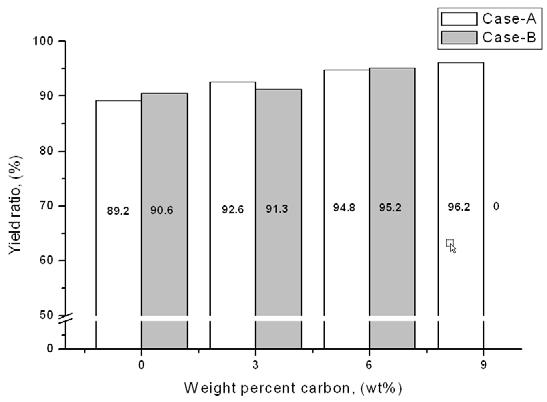 Comparison of yield ratio of valuable metal from PCB briquette depending on carbon composition