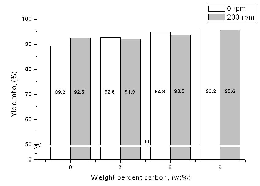 Comparison of yield ratio of valuable metal from Case-A depending on carbon composition and revolution effect