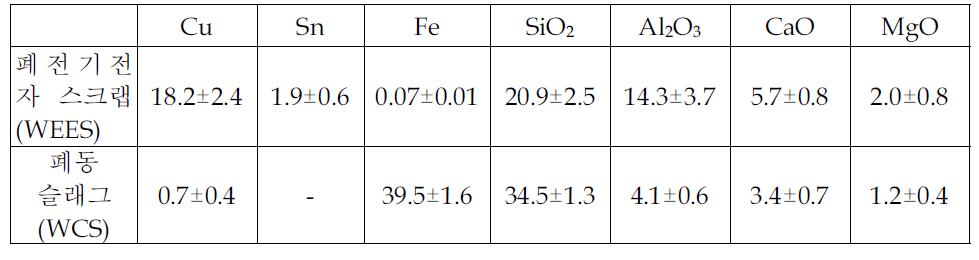 본 연구에서 사용된 전처리를 통하여 얻어진 폐전기전자 스크랩의 화학 조성.