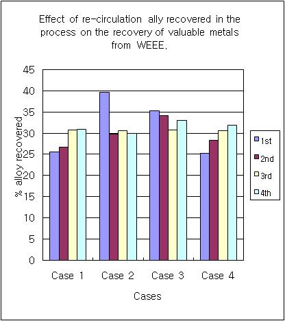 회수된 구리 합금상의 재투입 효과