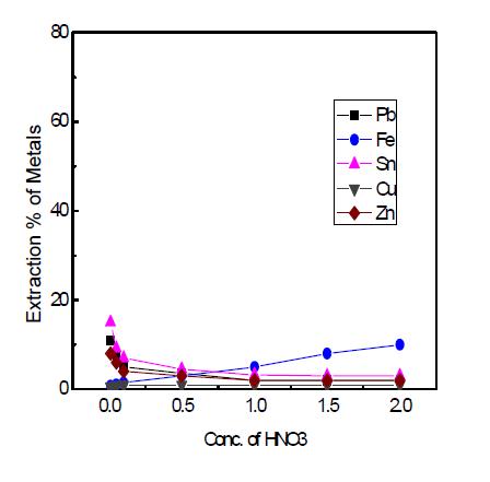 Effect of HNO3 on the extraction of metal ions
