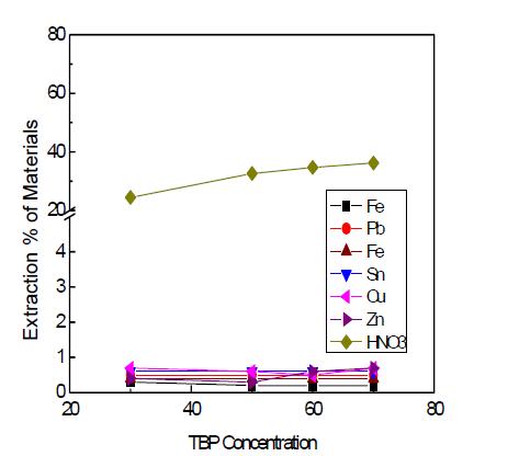 Effect of TBP concentration on the extraction of metal ions.