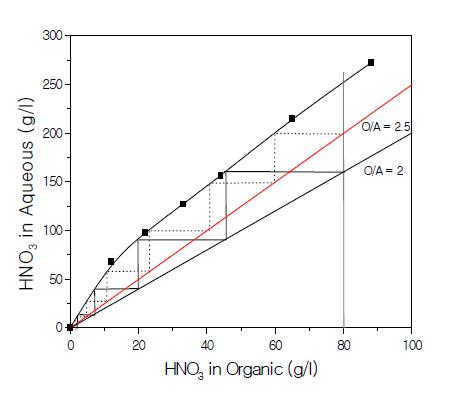 McCabe-Thiele Diagram of HNO3 stripped by water