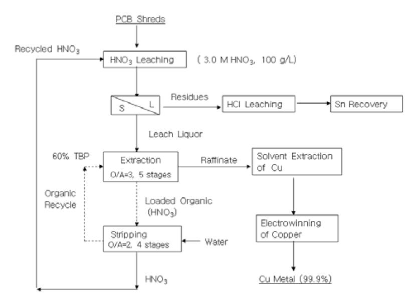 Hydrometallurgical process for the recovery of copper & tin from electronic scraps.