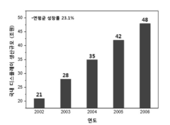 국내 디스플레이 산업 성장률.